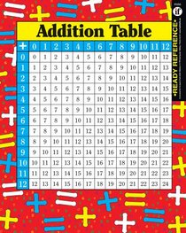 Addition and Multiplication Tables Ready Reference